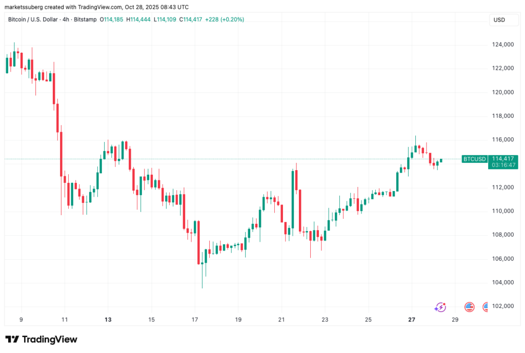 نمودار ۴ ساعته قیمت بیت کوین - منبع: TradingView