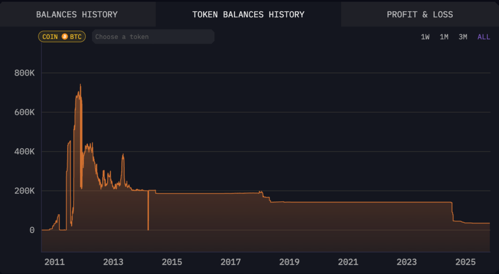 نمودار ذخایر بیت کوینی Mt. Gox - منبع: Arkham Intelligence
