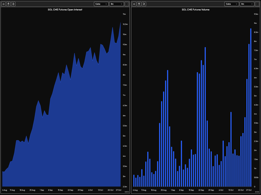 سود باز و حجم قراردادهای آتی CME سولانا (به تعداد کوین‌ها) در بازه ۳ ماهه - منبع: Velo.xyz