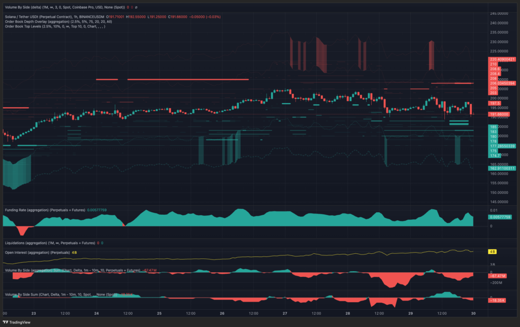 نمودار یک‌ساعته قیمت SOL در صرافی بایننس - منبع: TRDR.io