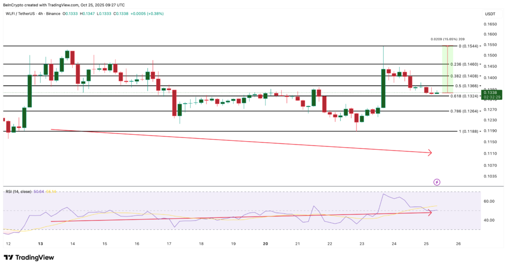 نمودار WLFI  - منبع: TradingView