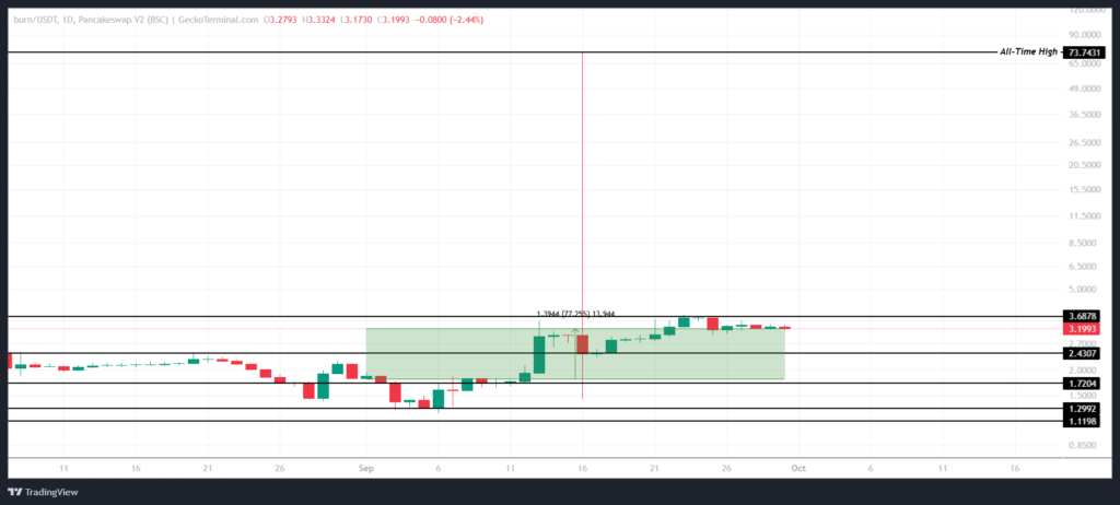 تحلیل میم کوین BURN - منبع: TradingView