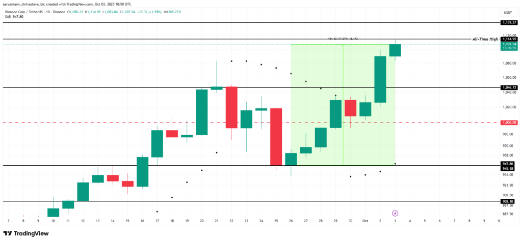 قیمت BNB و حمایتها و مقاومتهای مهم پیش روی آن - منبع: TradingView قیمت BNB و حمایتها و مقاومتهای مهم پیش روی آن - منبع: TradingView