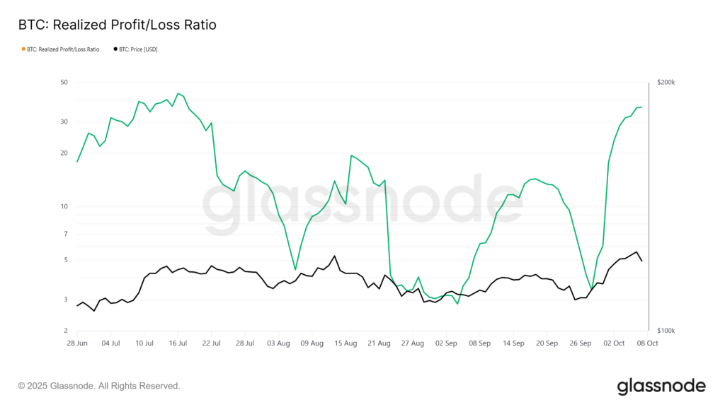 شاخص نسبت سود و زیان تحققیافته بیت کوین - منبع: Glassnode شاخص نسبت سود و زیان تحققیافته بیت کوین - منبع: Glassnode