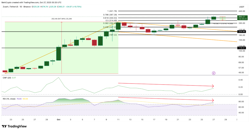 نمودار روزانه قیمت زی‌کش - منبع: TradingView