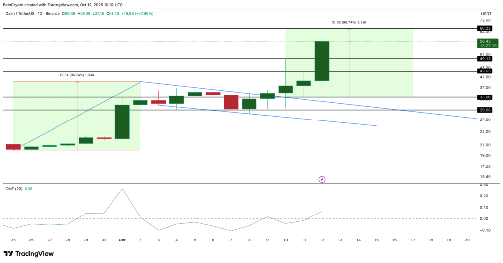 نمودار دش - منبع: TradingView