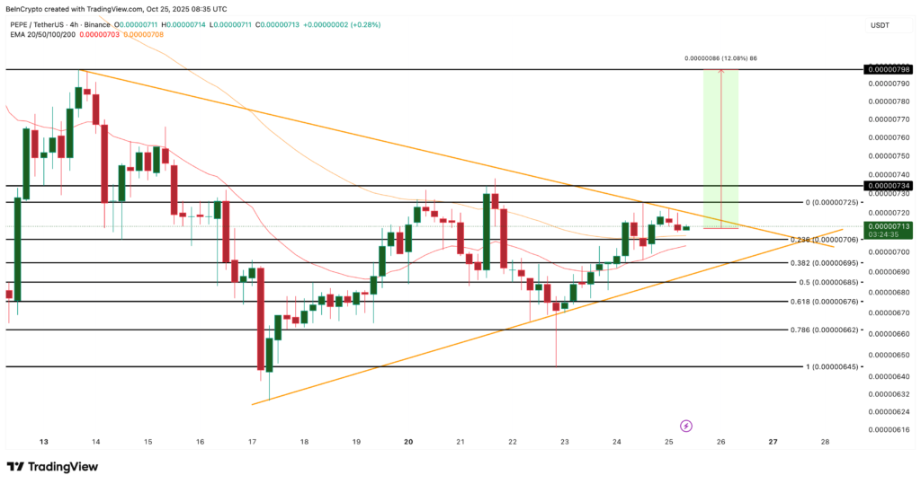 نمودار پپه - منبع: TradingView