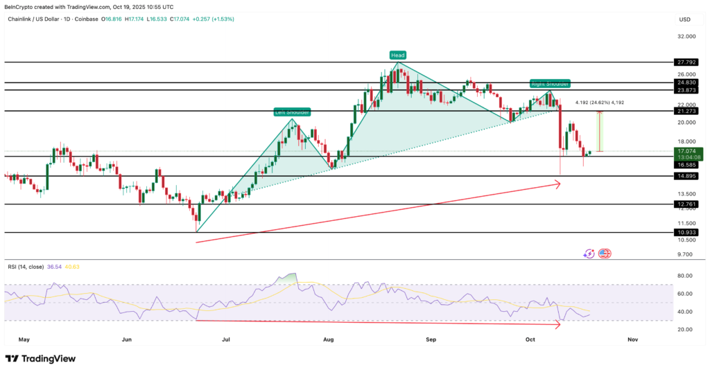 نمودار چین‌لینک - منبع: TradingView
