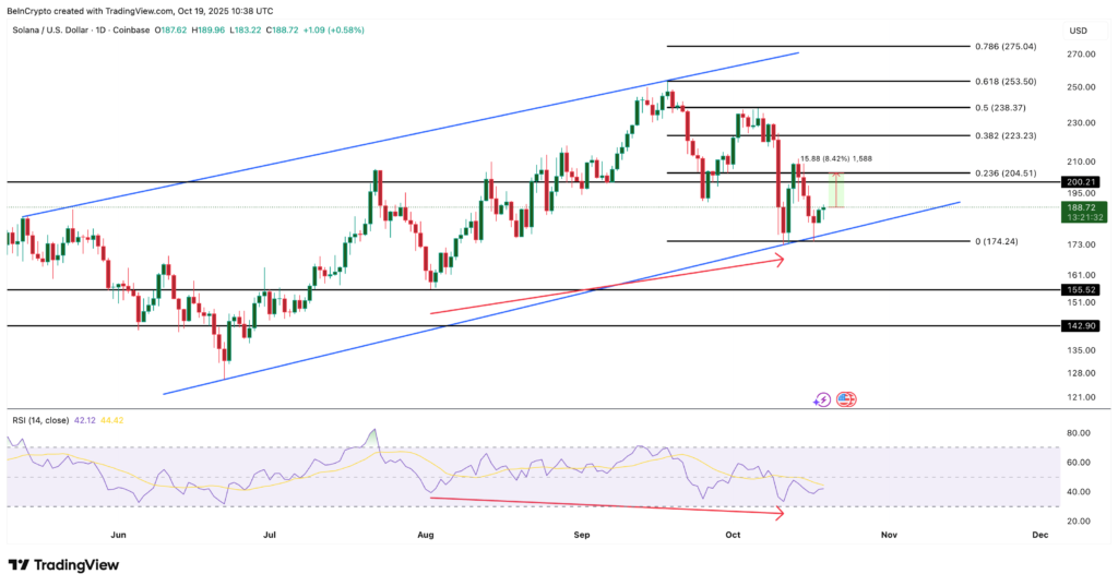 نمودار سولانا - منبع: TradingView