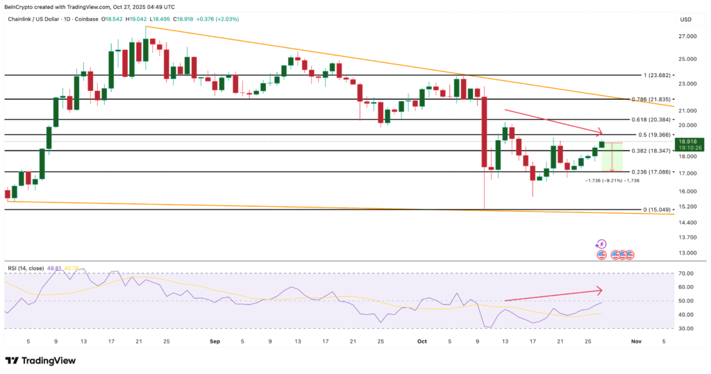 نمودار روزانه قیمت چین‌لینک - منبع: TradingView
