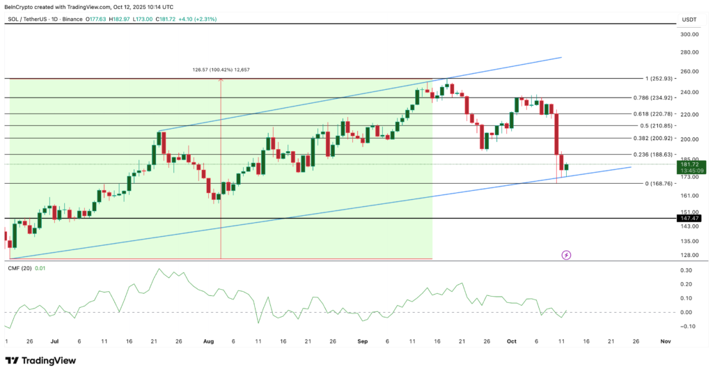 نمودار سولانا - منبع: TradingView