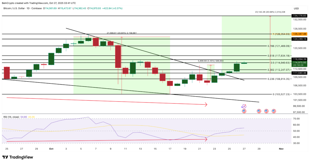 نمودار روزانه قیمت BTC - منبع: TradingView