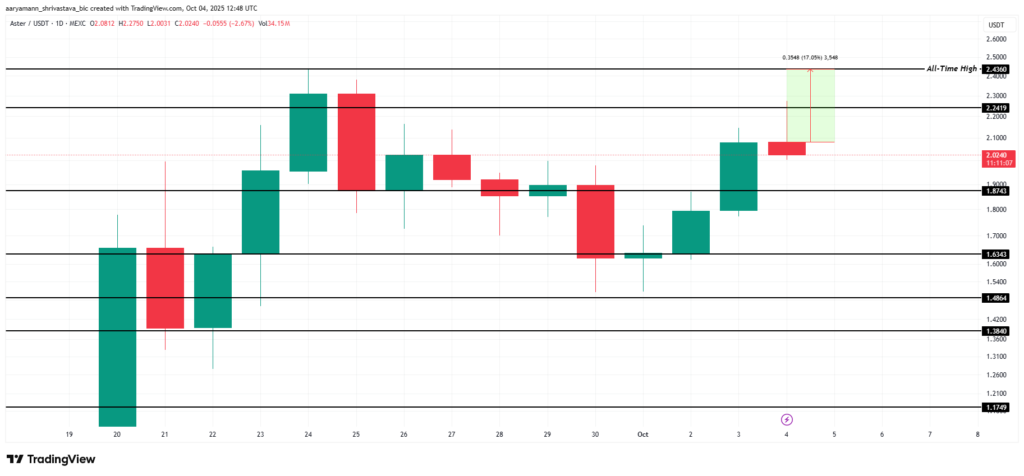نمودار و سطوح کلیدی قیمت ASTER - منبع: TradingView