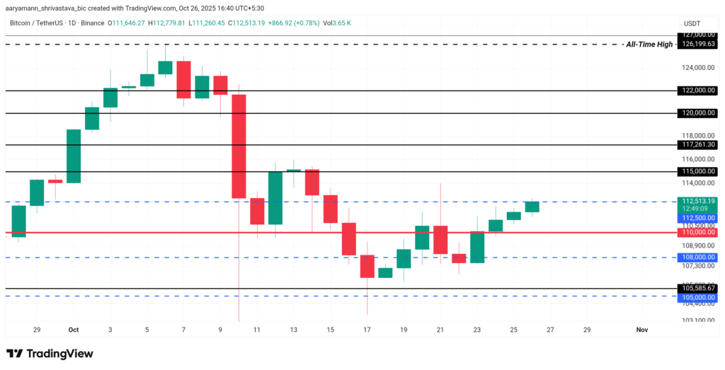 نمودار بیت کوین - منبع: TradingView