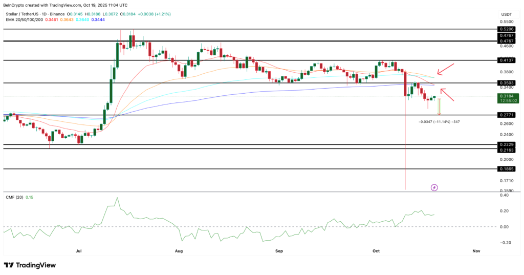 نمودار استلار - منبع: TradingView