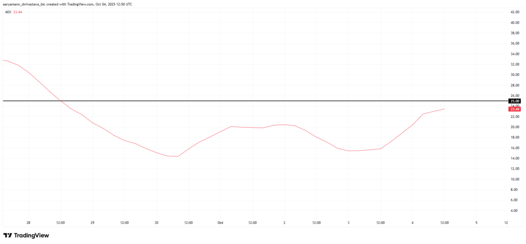 نمودار شاخص ADX استر - منبع: TradingView