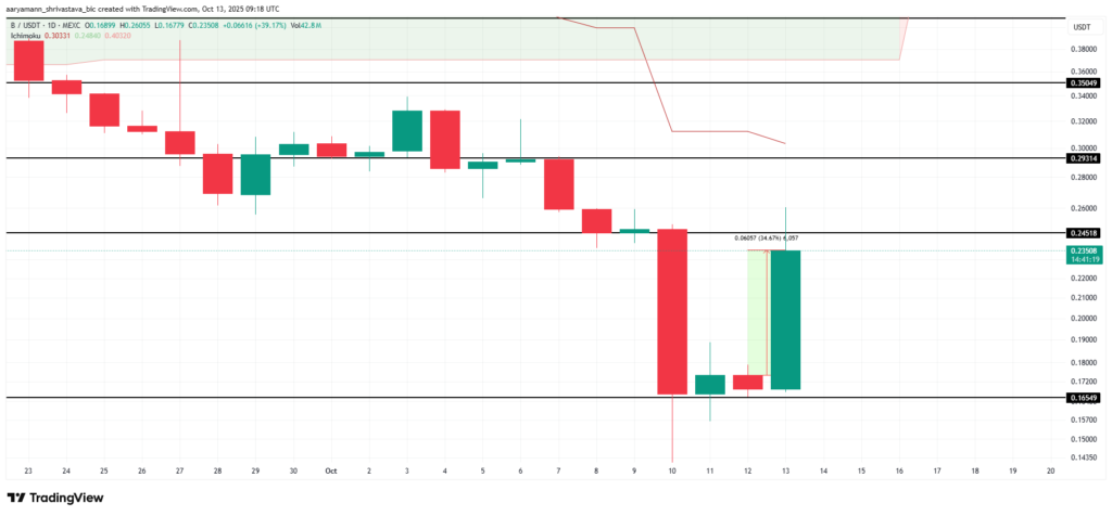 نمودار قیمت B در تایم‌فریم روزانه - منبع: TradingView