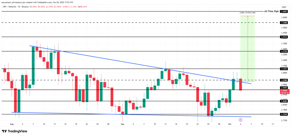 نمودار و سطوح کلیدی قیمت ریپل - منبع: TradingView