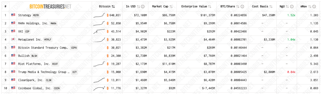 شرکت‌‌های عمومی خزانه‌دار بیت کوین - منبع: Bitcointreasuries