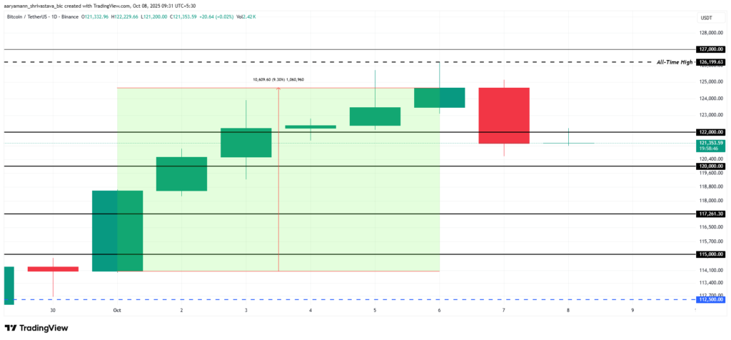 نمودار قیمت بیت کوین در تایمفریم ۱ روزه - منبع: TradingView نمودار قیمت بیت کوین در تایمفریم ۱ روزه - منبع: TradingView
