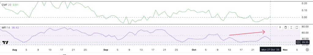 شاخص CMF و MFI چین‌لینک در بازار - منبع: TradingView