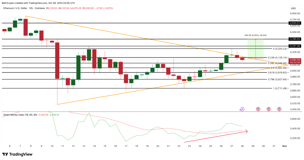 نمودار ۱۲ ساعته قیمت اتریوم - منبع: TradingView