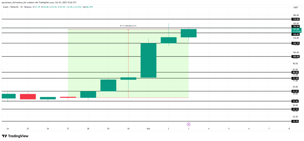 قیمت ZEC و حمایتها و مقاومتهای مهم پیش روی آن - منبع: TradingView قیمت ZEC و حمایتها و مقاومتهای مهم پیش روی آن - منبع: TradingView