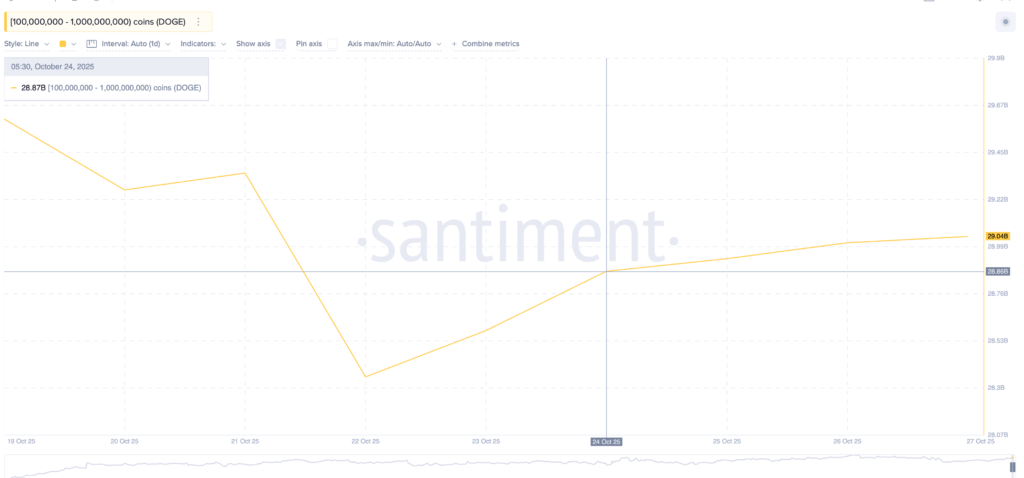 روند عملکرد نهنگ‌های DOGE - منبع: Santiment