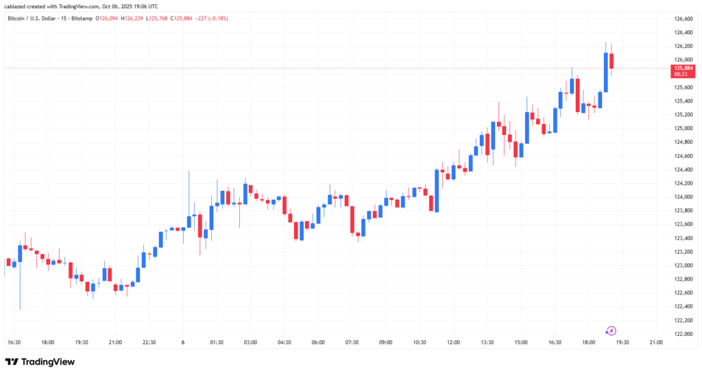 نمودار قیمت بیت کوین - منبع: تریدینگ ویو نمودار قیمت بیت کوین - منبع: تریدینگ ویو