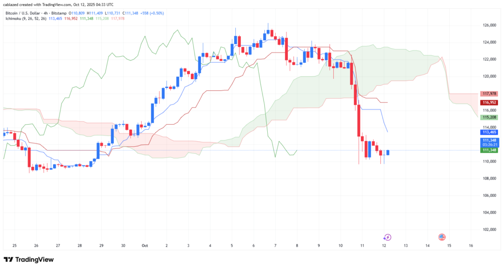 نمودار ۴ ساعته قیمت بیت کوین - منبع: تریدینگ ویو نمودار ۴ ساعته قیمت بیت کوین - منبع: تریدینگ ویو