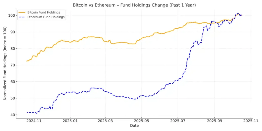مقایسه روند تغییرات هولدینگ نهادی اتریوم و بیت کوین - منبع: CryptoQuant