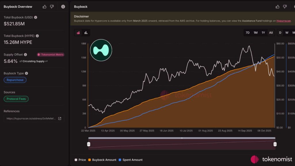 نمودار روند بازخرید هایپرلیکویید (HYPE) - منبع: Tokenomist