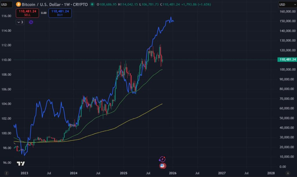 نمودار هفتگی قیمت بیت کوین - منبع: Crypto Bull نمودار هفتگی قیمت بیت کوین - منبع: Crypto Bull