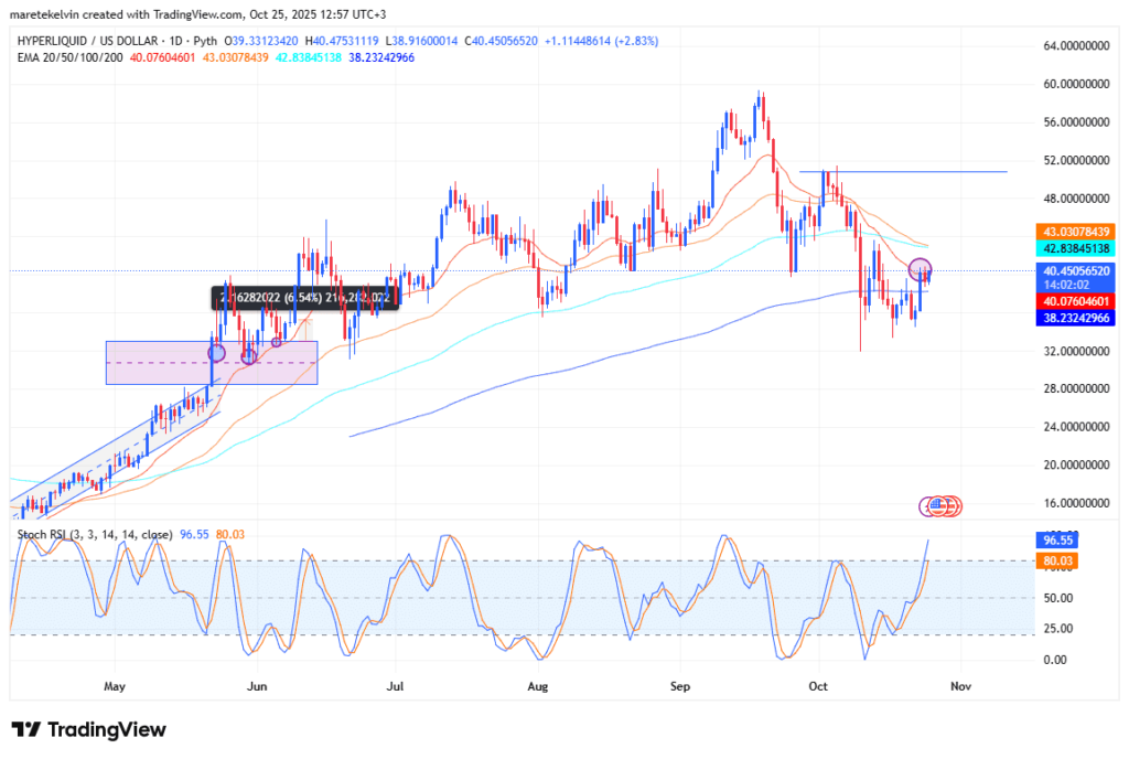 نمودار روزانه قیمت HYPE - منبع: TradingView