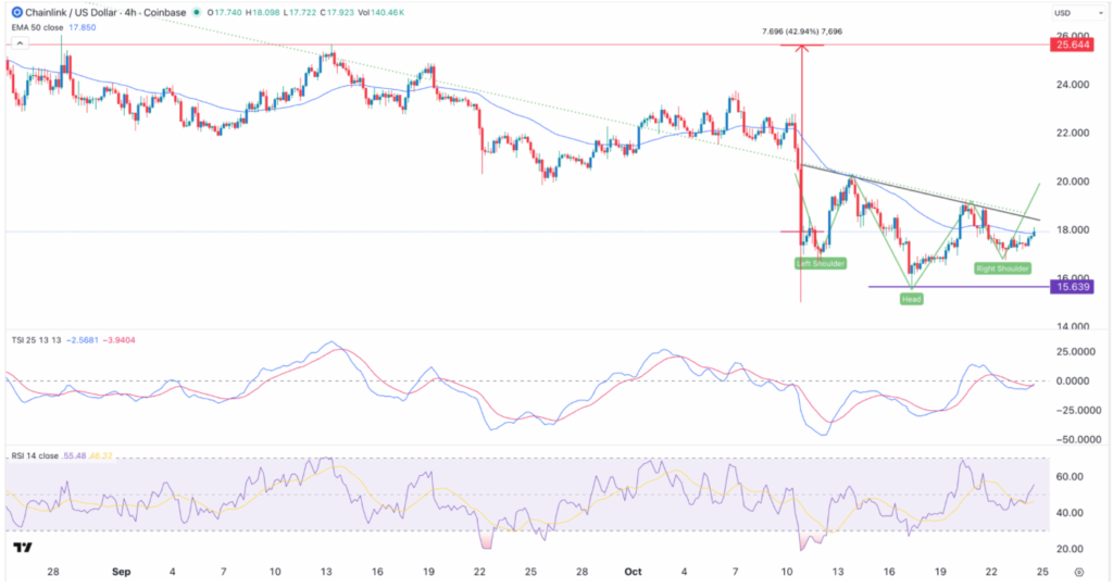 نمودار ۴ ساعته قیمت چین‌لینک - منبع: TradingView