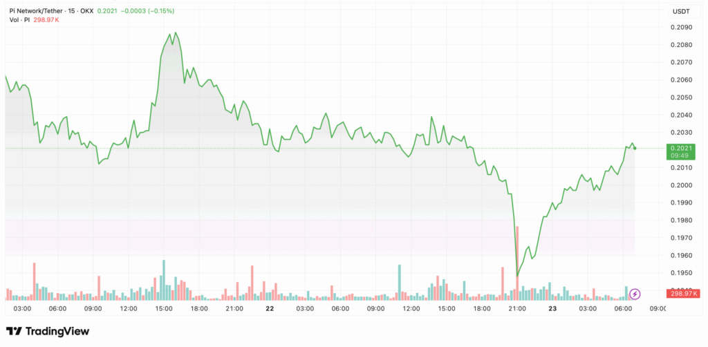 قیمت روزانه PI - منبع: TradingView