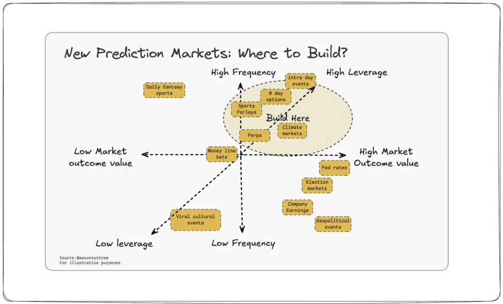 Prediction Market چیست