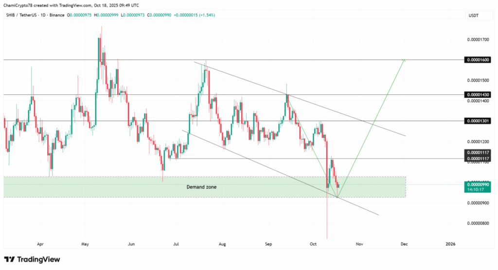 نمودار شیبا تایم‌فریم ۱ روزه - منبع: TradingView