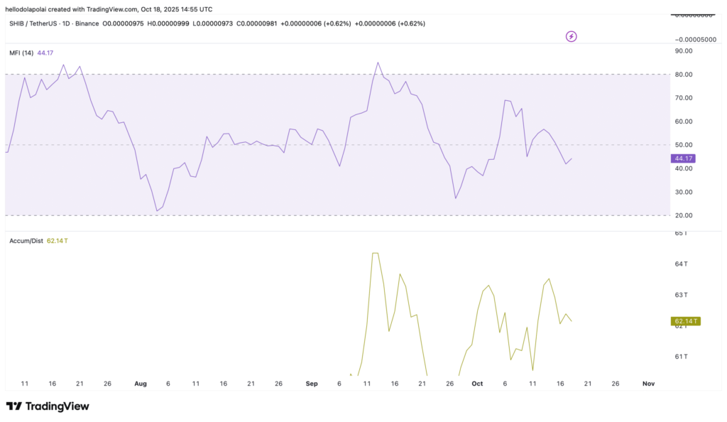 شاخص MFI و A/D در نمودار روزانه شیبا اینو - منبع: TradingView
