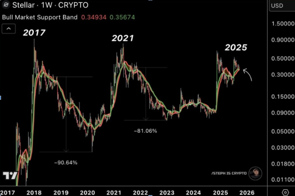 نمودار قیمت XLM در تایم‌فریم هفتگی - منبع: TradingView