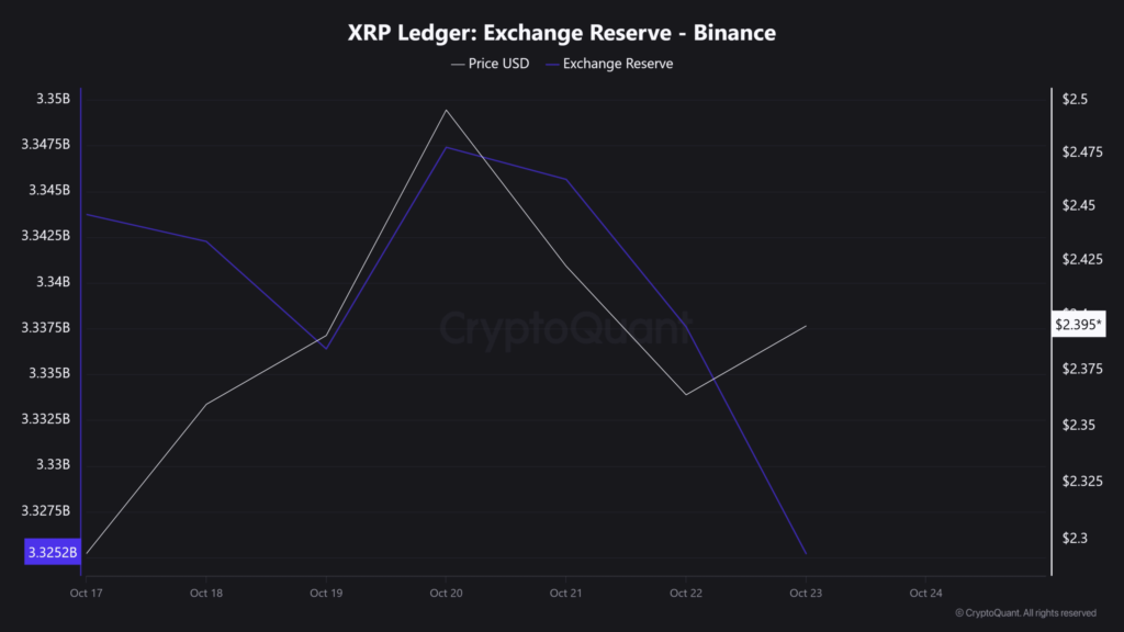 ذخایر XRP صرافی بایننس - منبع: CryptoQuant