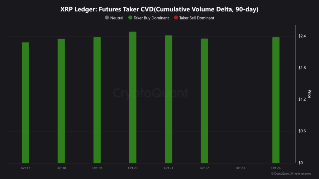 دلتا حجم تجمعی فیوچرز ریپل - منبع: CryptoQuant