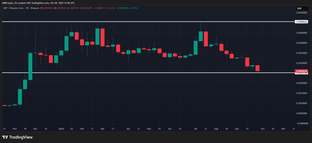 نمودار هفتگی قیمت BNB - منبع: TradingView