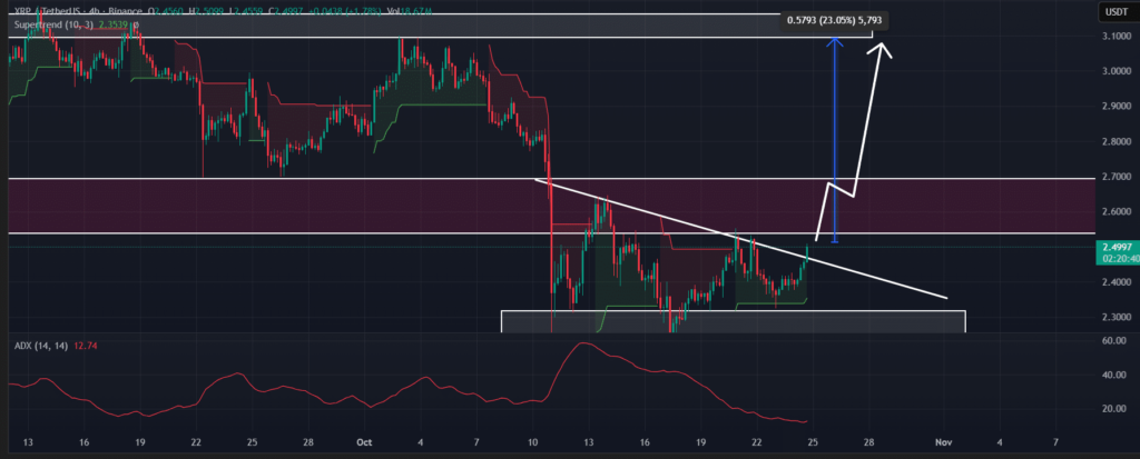 نمودار ۴ ساعته قیمت ریپل - منبع: TradingView