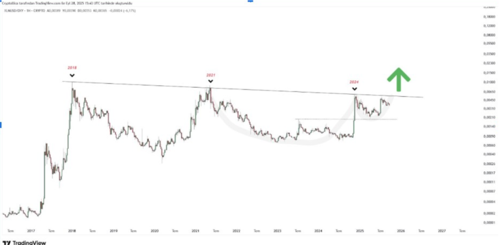 نمودار قیمت XLM در تایم‌فریم ۱ ساعته - منبع: TradingView