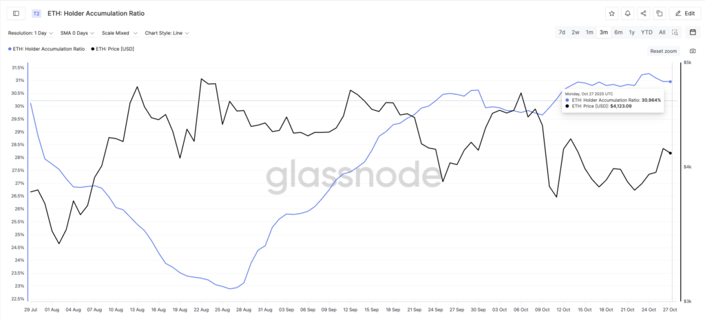 نسبت انباشت هولدرهای اتریوم - منبع: Glassnode