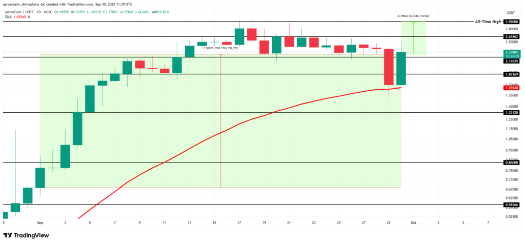 تحلیل میم کوین M - منبع: TradingView