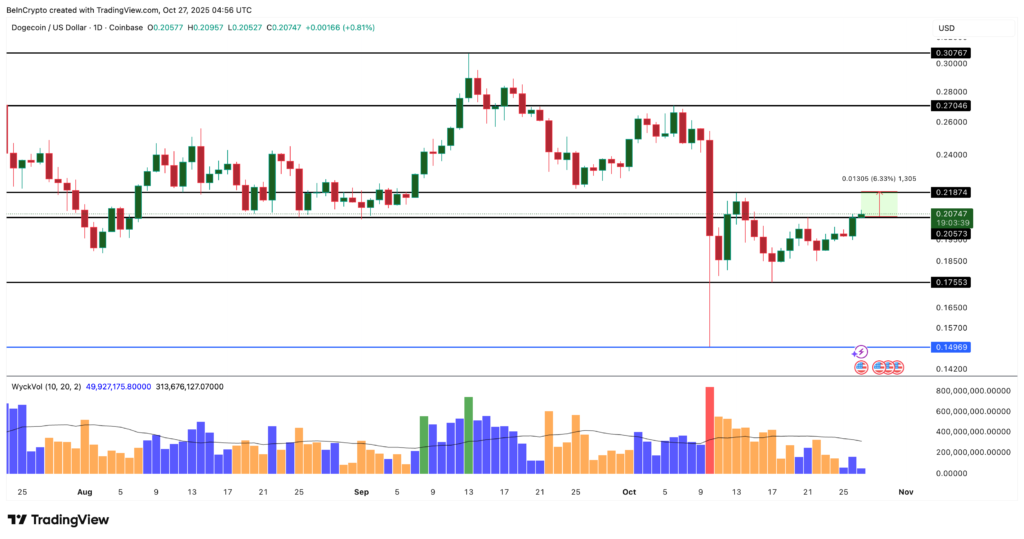 نمودار روزانه قیمت دوج کوین - منبع: TradfingView