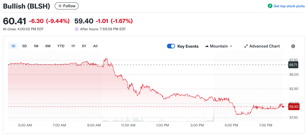 عملکرد روزانه سهام بولیش (BLSH) - منبع: Yahoo Finance