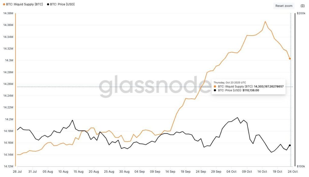 نمودار عرضه غیرفعال بیت کوین - منبع: Glassnode